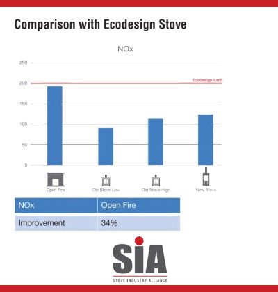 NOx comparison with eco design stove